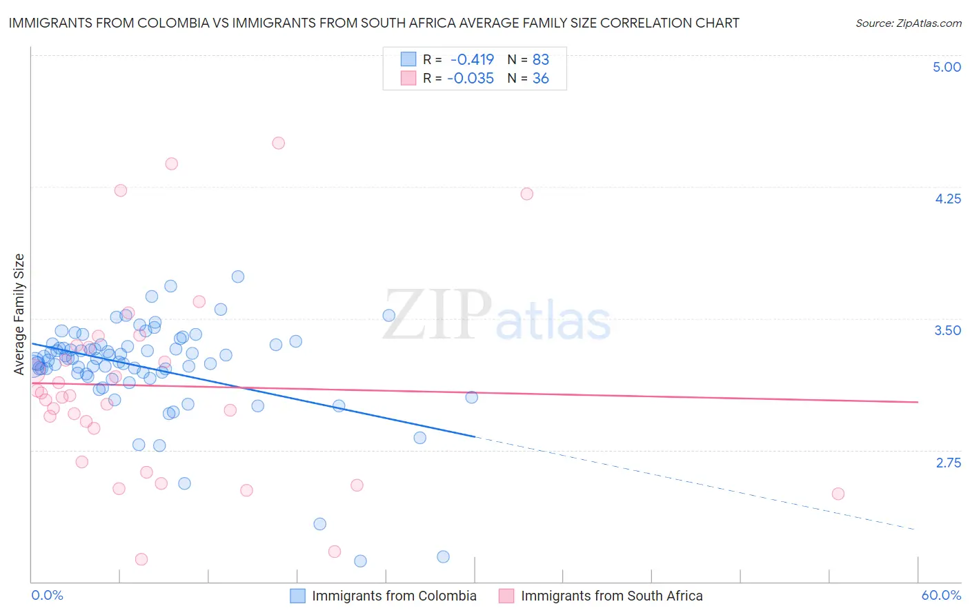 Immigrants from Colombia vs Immigrants from South Africa Average Family Size