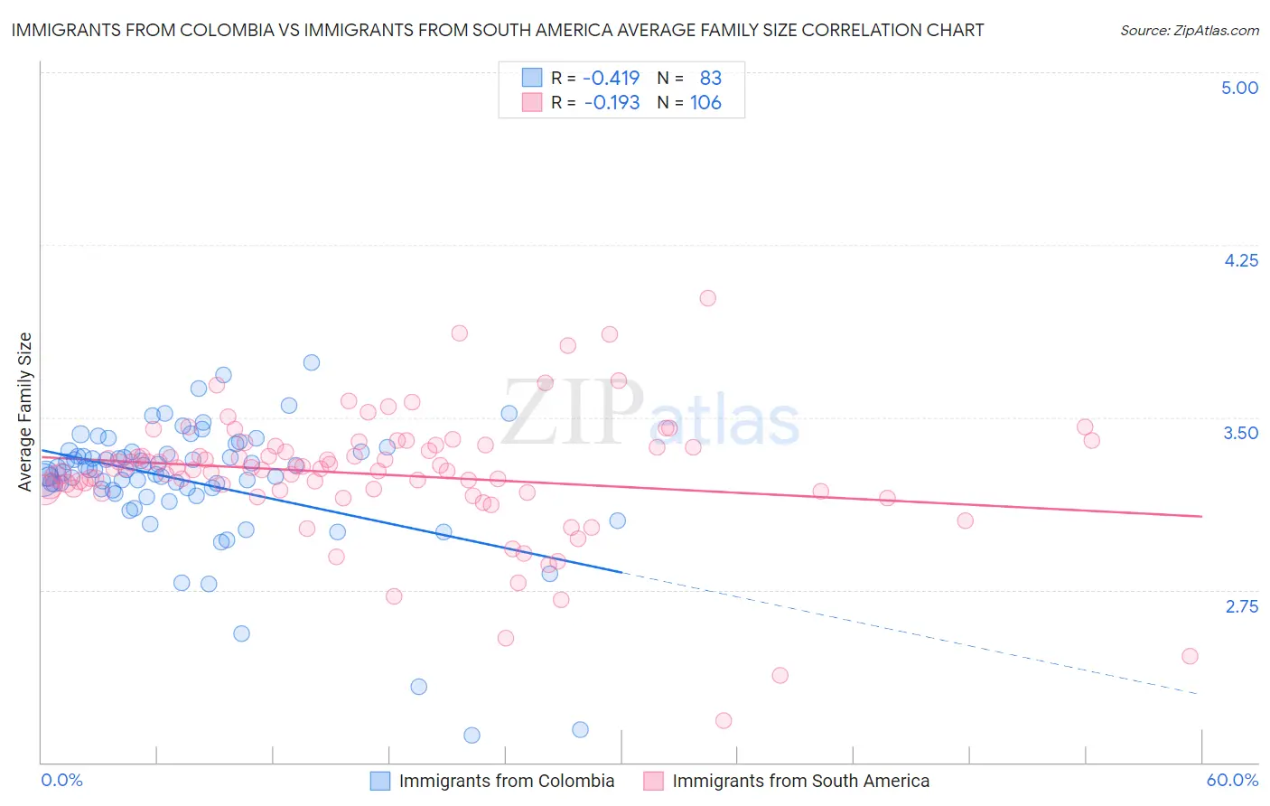 Immigrants from Colombia vs Immigrants from South America Average Family Size