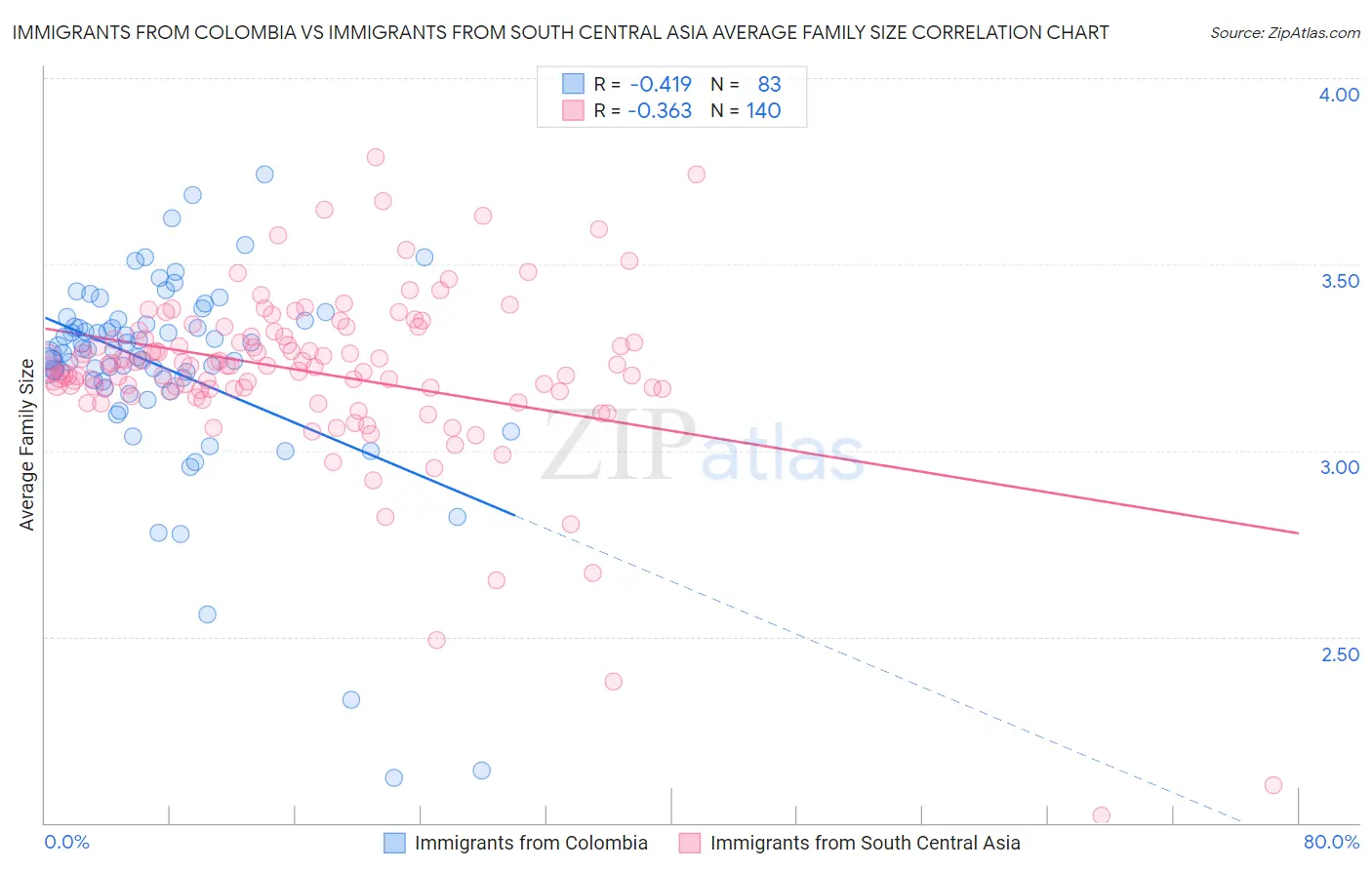 Immigrants from Colombia vs Immigrants from South Central Asia Average Family Size