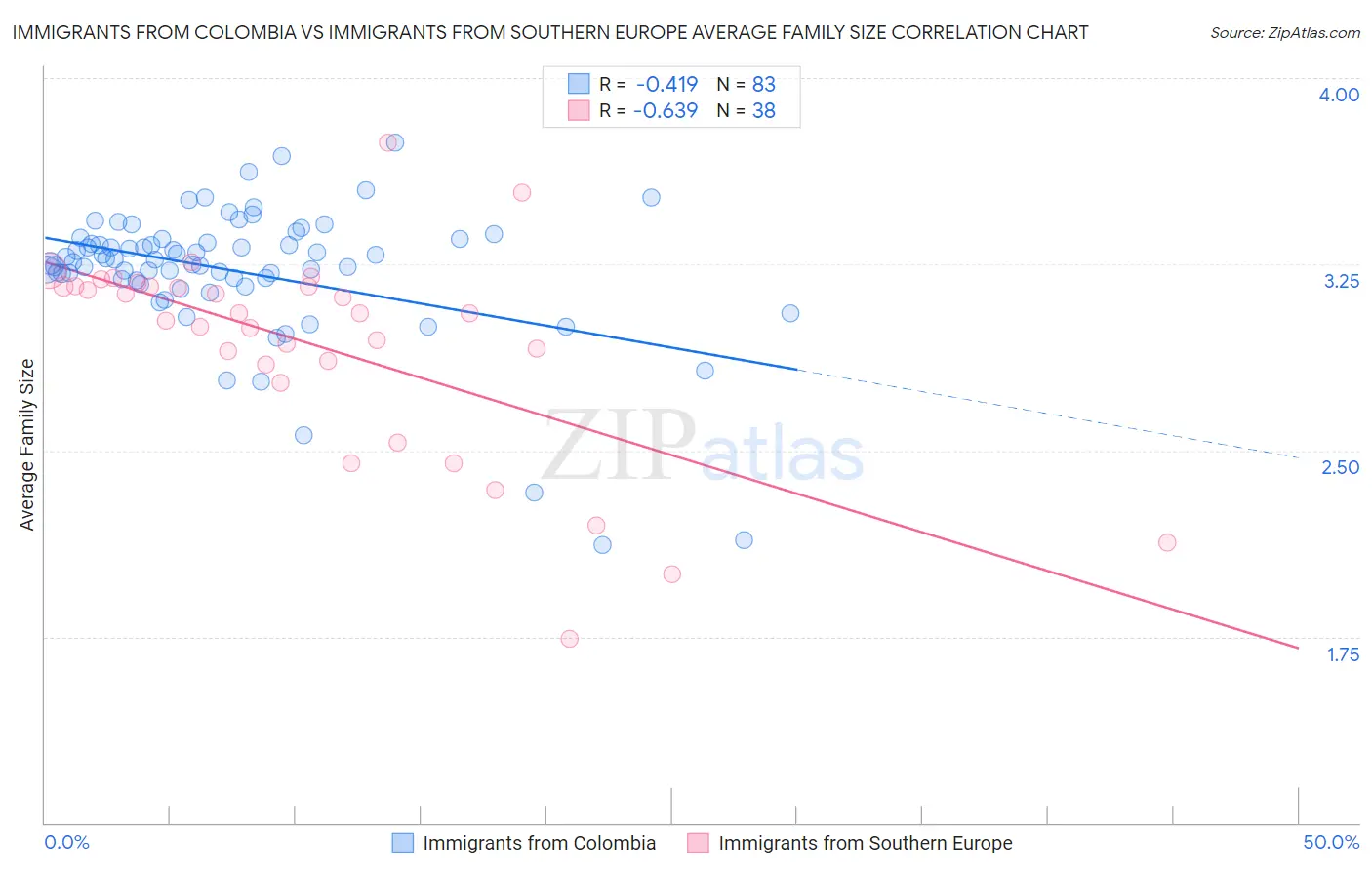 Immigrants from Colombia vs Immigrants from Southern Europe Average Family Size