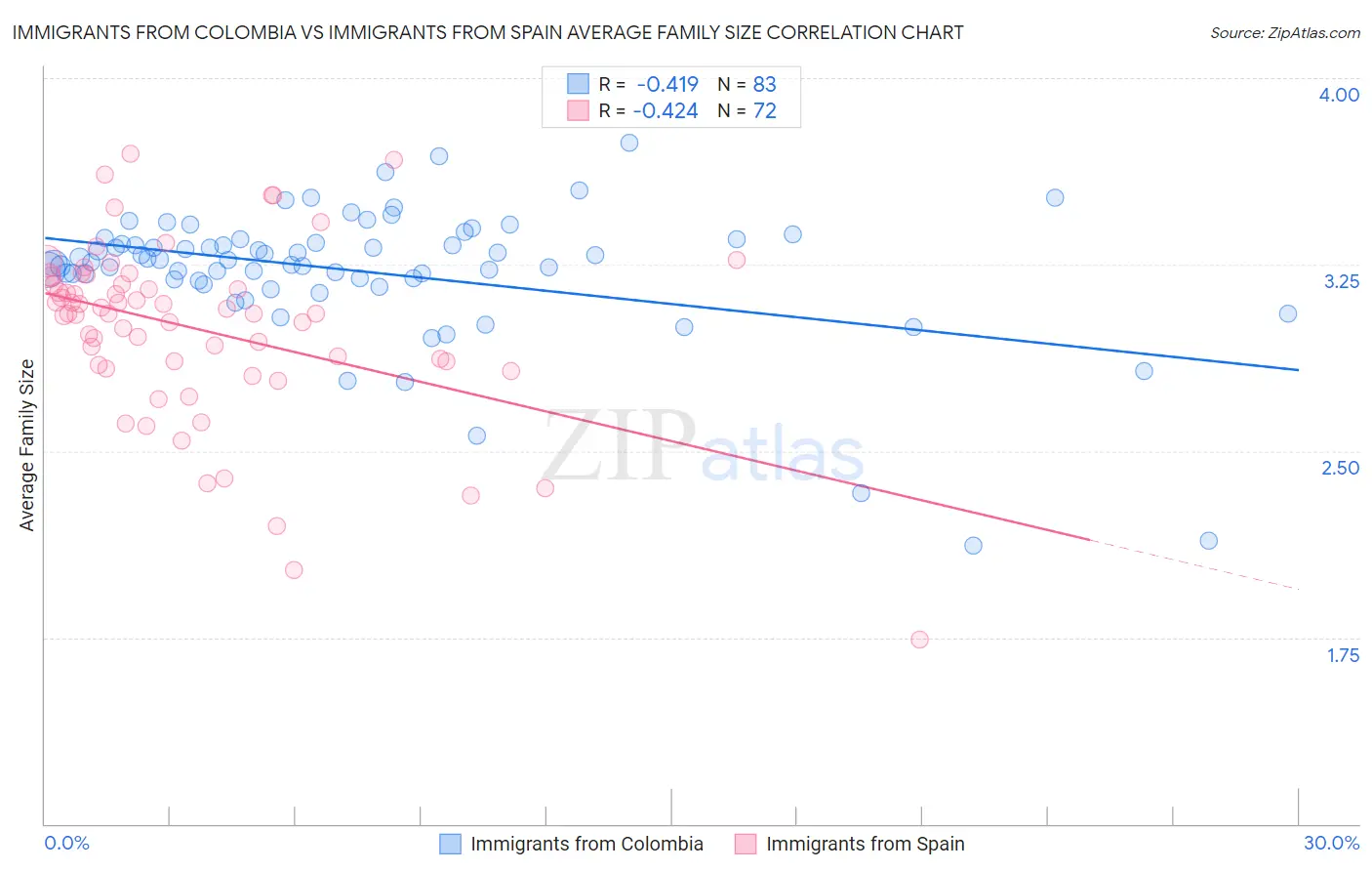 Immigrants from Colombia vs Immigrants from Spain Average Family Size