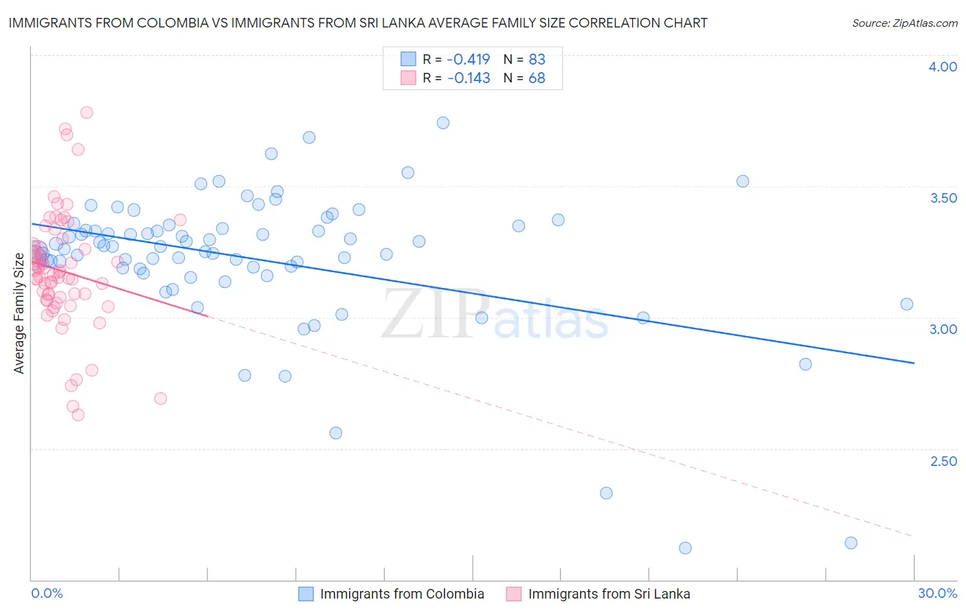 Immigrants from Colombia vs Immigrants from Sri Lanka Average Family Size