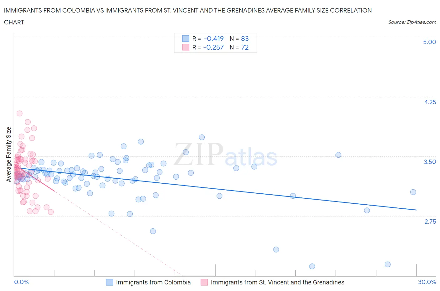 Immigrants from Colombia vs Immigrants from St. Vincent and the Grenadines Average Family Size