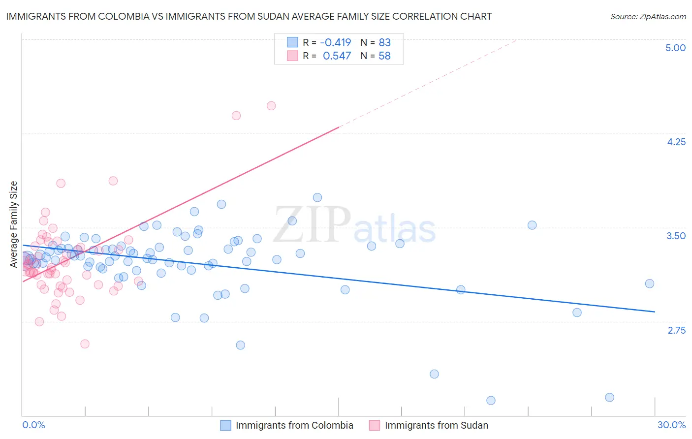 Immigrants from Colombia vs Immigrants from Sudan Average Family Size