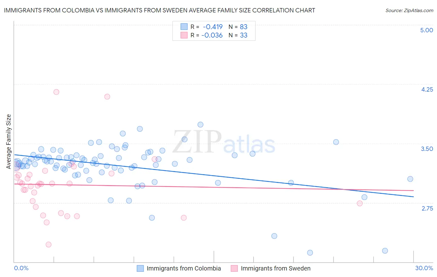 Immigrants from Colombia vs Immigrants from Sweden Average Family Size