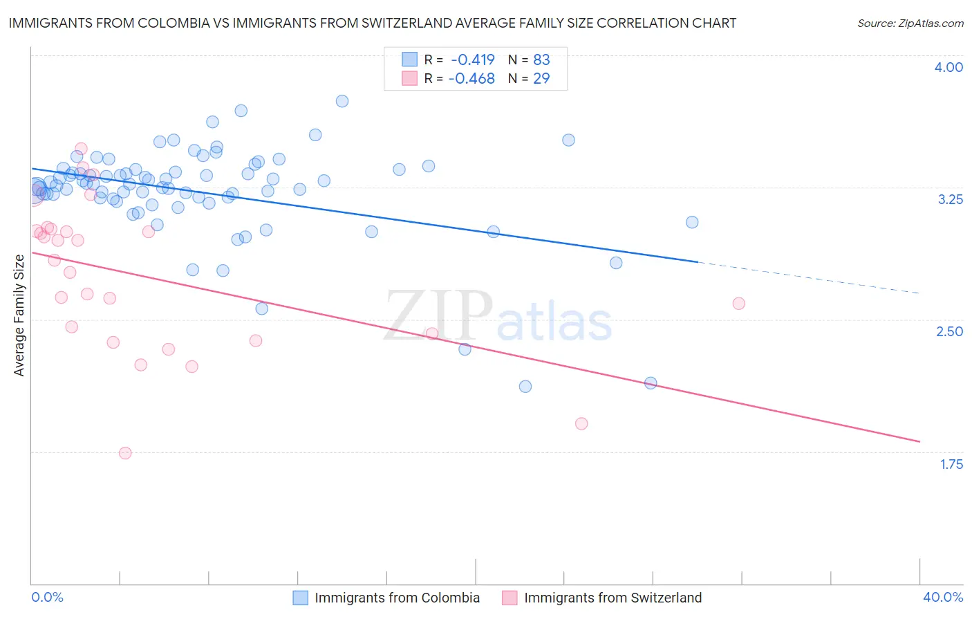 Immigrants from Colombia vs Immigrants from Switzerland Average Family Size