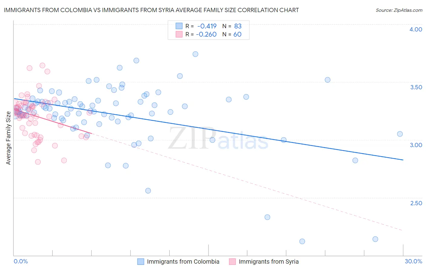 Immigrants from Colombia vs Immigrants from Syria Average Family Size