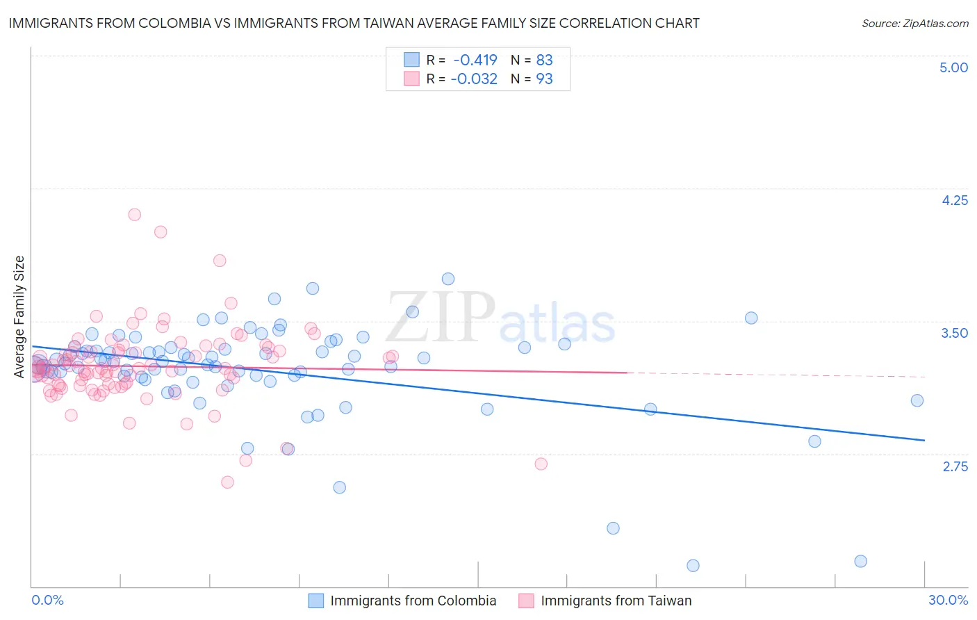 Immigrants from Colombia vs Immigrants from Taiwan Average Family Size