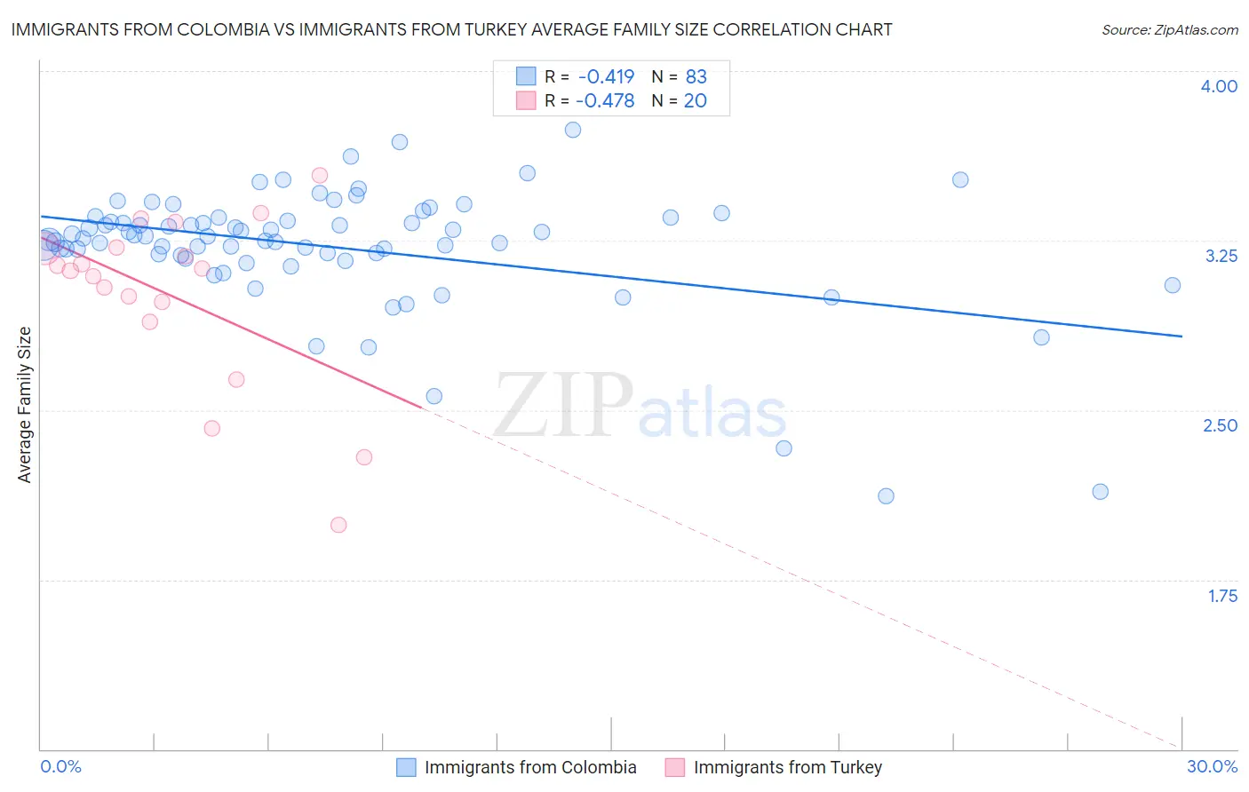 Immigrants from Colombia vs Immigrants from Turkey Average Family Size