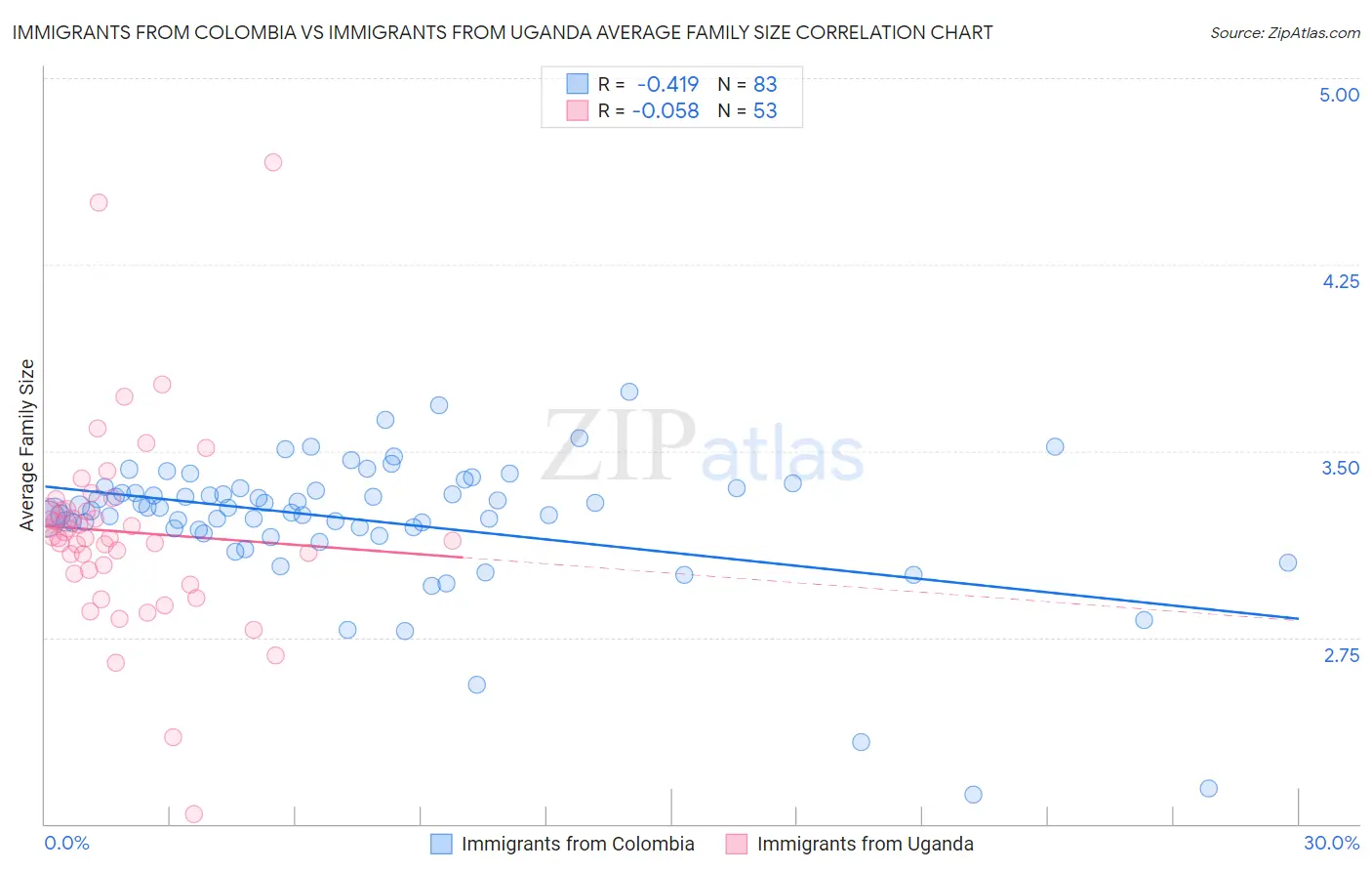 Immigrants from Colombia vs Immigrants from Uganda Average Family Size