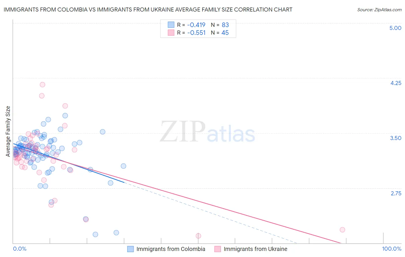 Immigrants from Colombia vs Immigrants from Ukraine Average Family Size