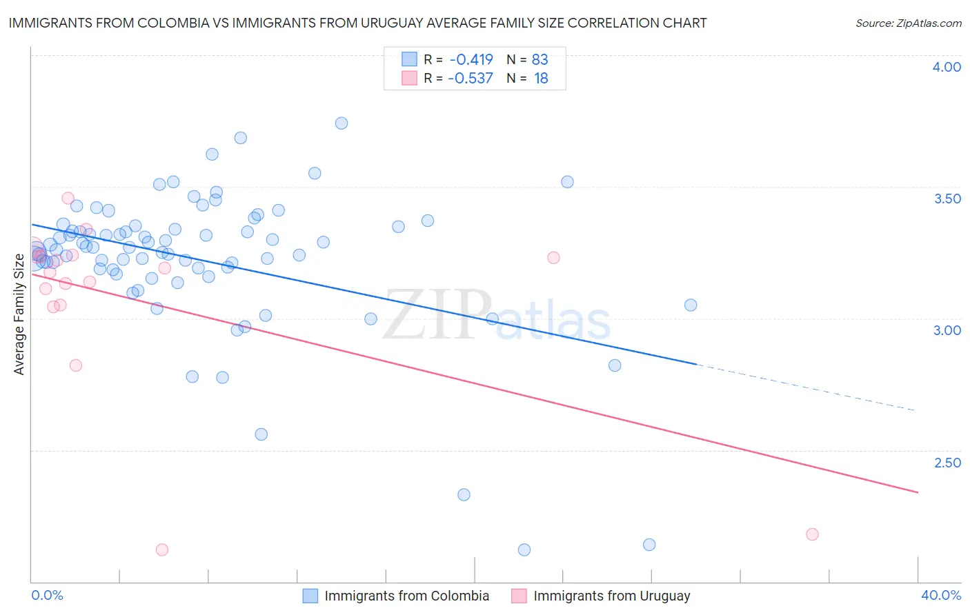 Immigrants from Colombia vs Immigrants from Uruguay Average Family Size