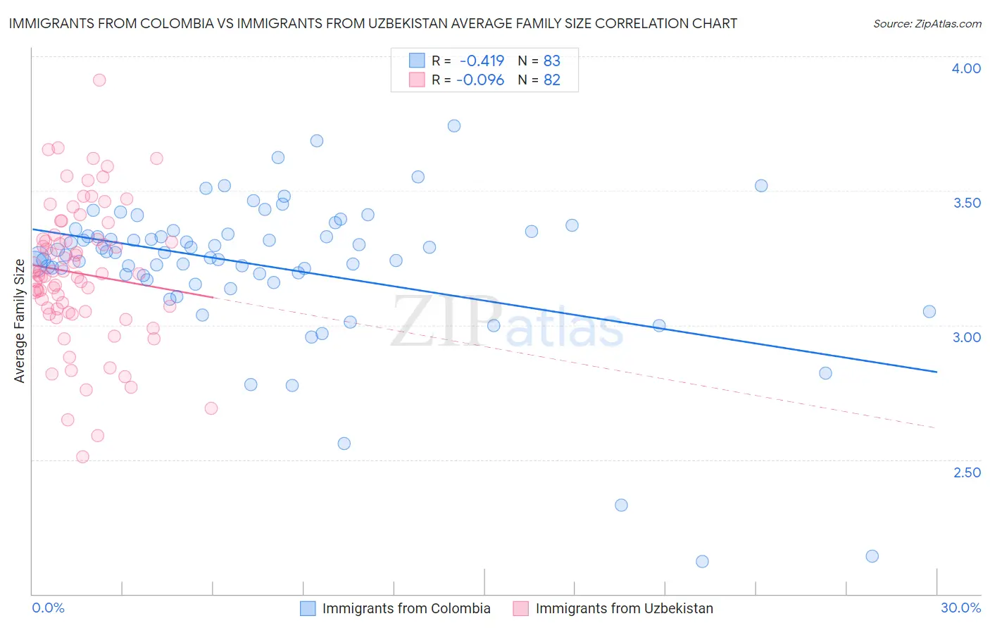 Immigrants from Colombia vs Immigrants from Uzbekistan Average Family Size