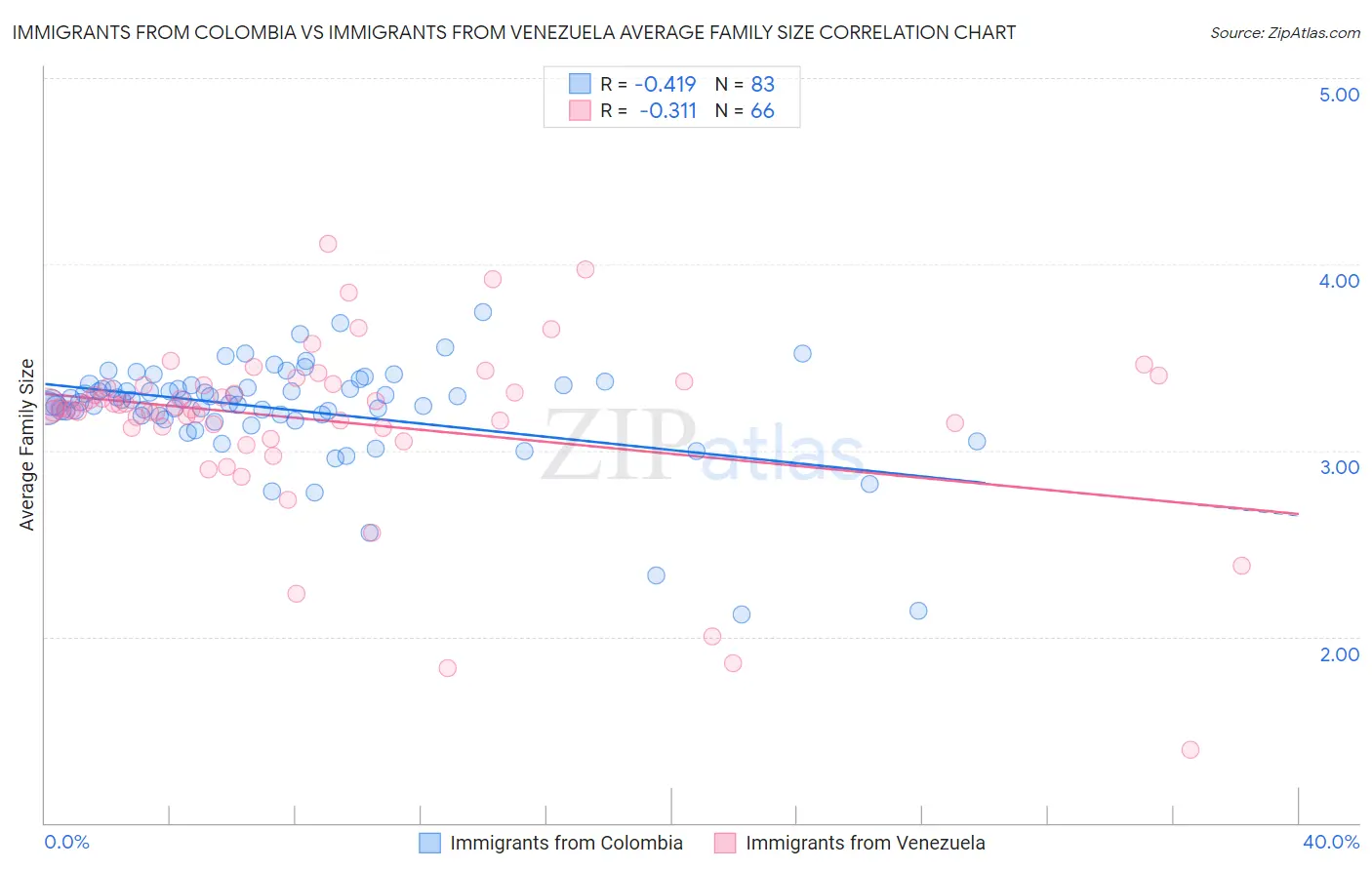 Immigrants from Colombia vs Immigrants from Venezuela Average Family Size