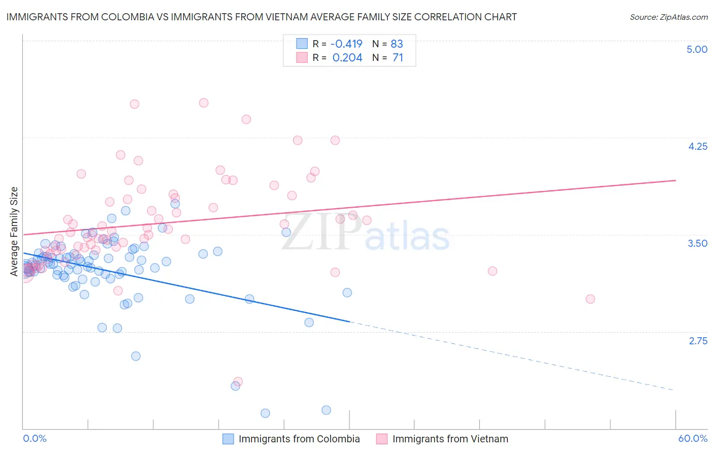 Immigrants from Colombia vs Immigrants from Vietnam Average Family Size