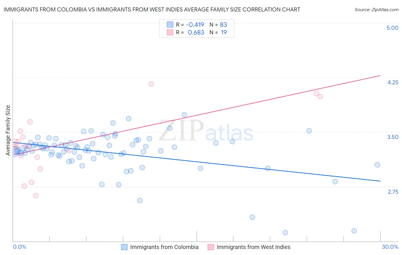 Immigrants from Colombia vs Immigrants from West Indies Average Family Size