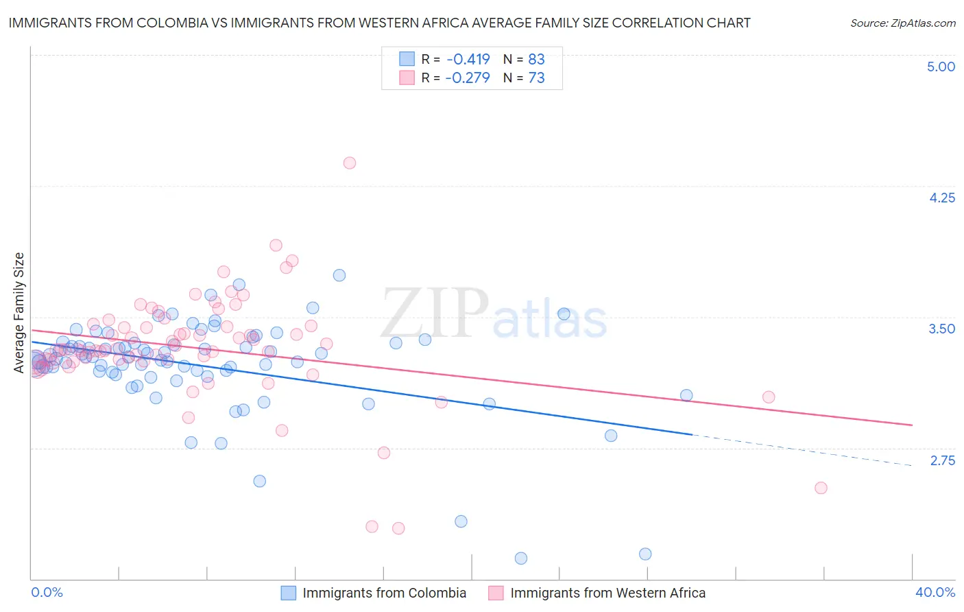 Immigrants from Colombia vs Immigrants from Western Africa Average Family Size