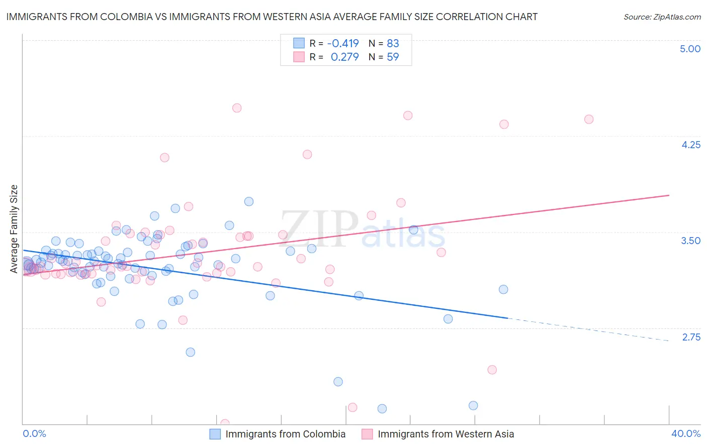 Immigrants from Colombia vs Immigrants from Western Asia Average Family Size