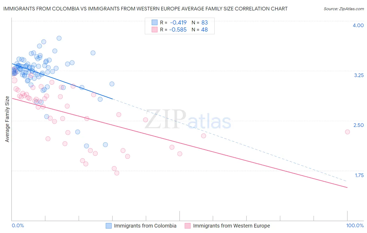 Immigrants from Colombia vs Immigrants from Western Europe Average Family Size