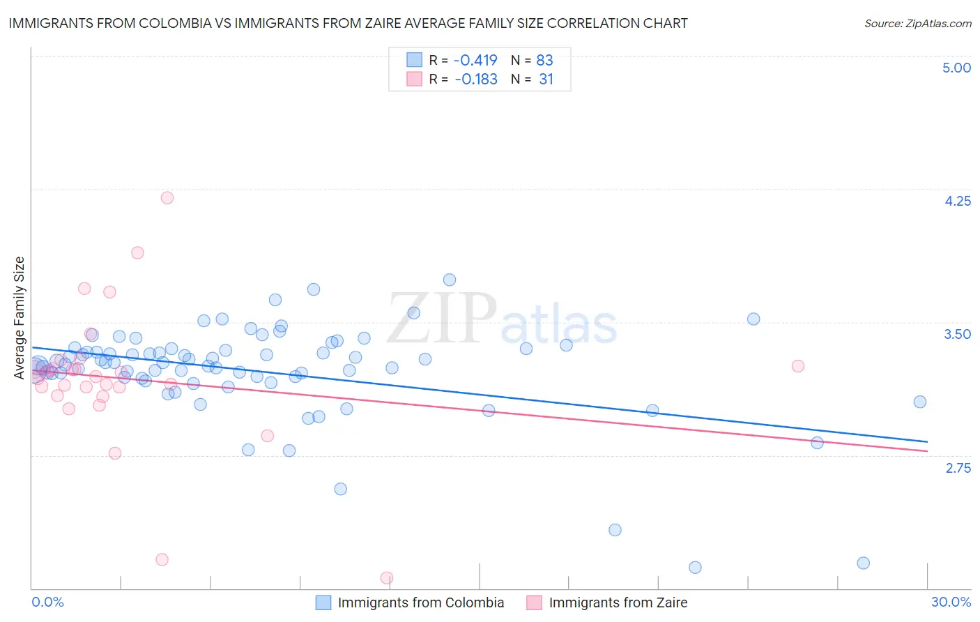 Immigrants from Colombia vs Immigrants from Zaire Average Family Size