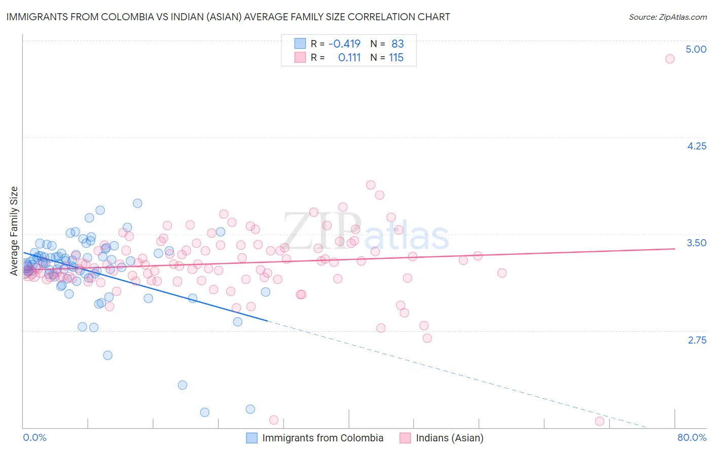 Immigrants from Colombia vs Indian (Asian) Average Family Size