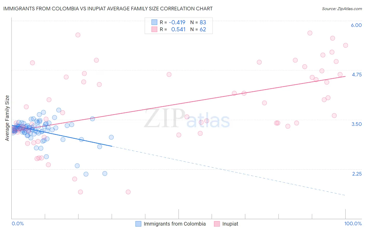 Immigrants from Colombia vs Inupiat Average Family Size