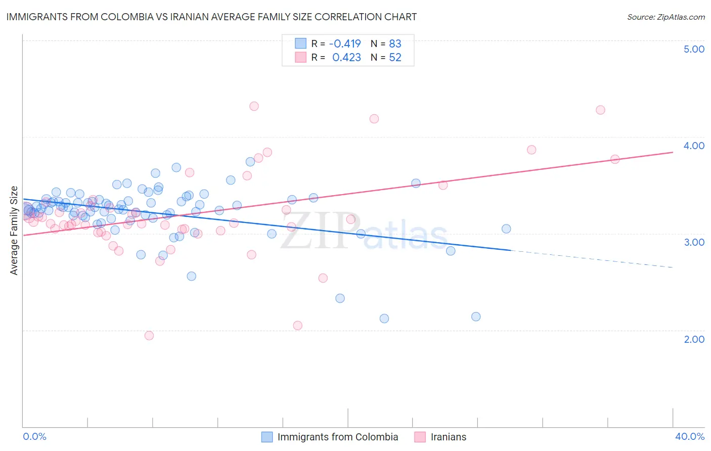 Immigrants from Colombia vs Iranian Average Family Size