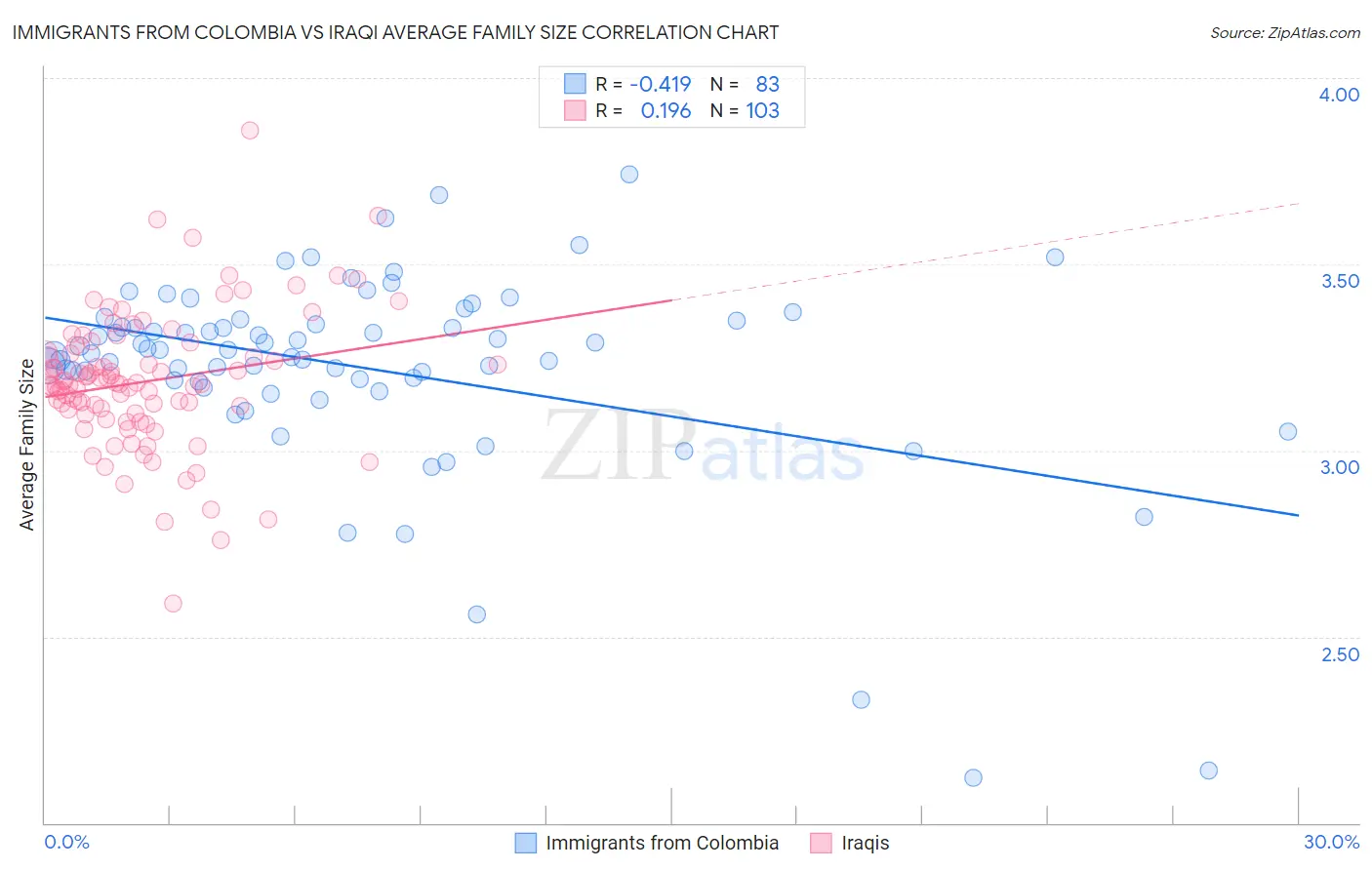 Immigrants from Colombia vs Iraqi Average Family Size