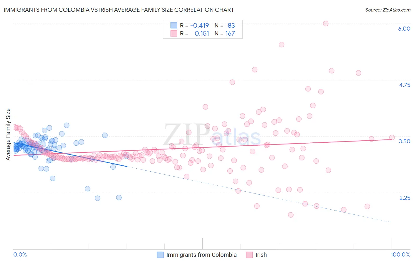 Immigrants from Colombia vs Irish Average Family Size