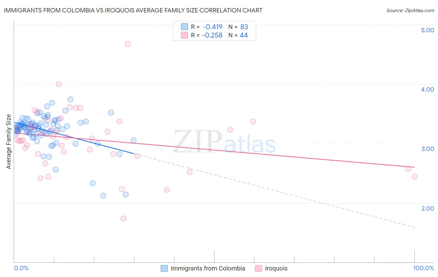 Immigrants from Colombia vs Iroquois Average Family Size