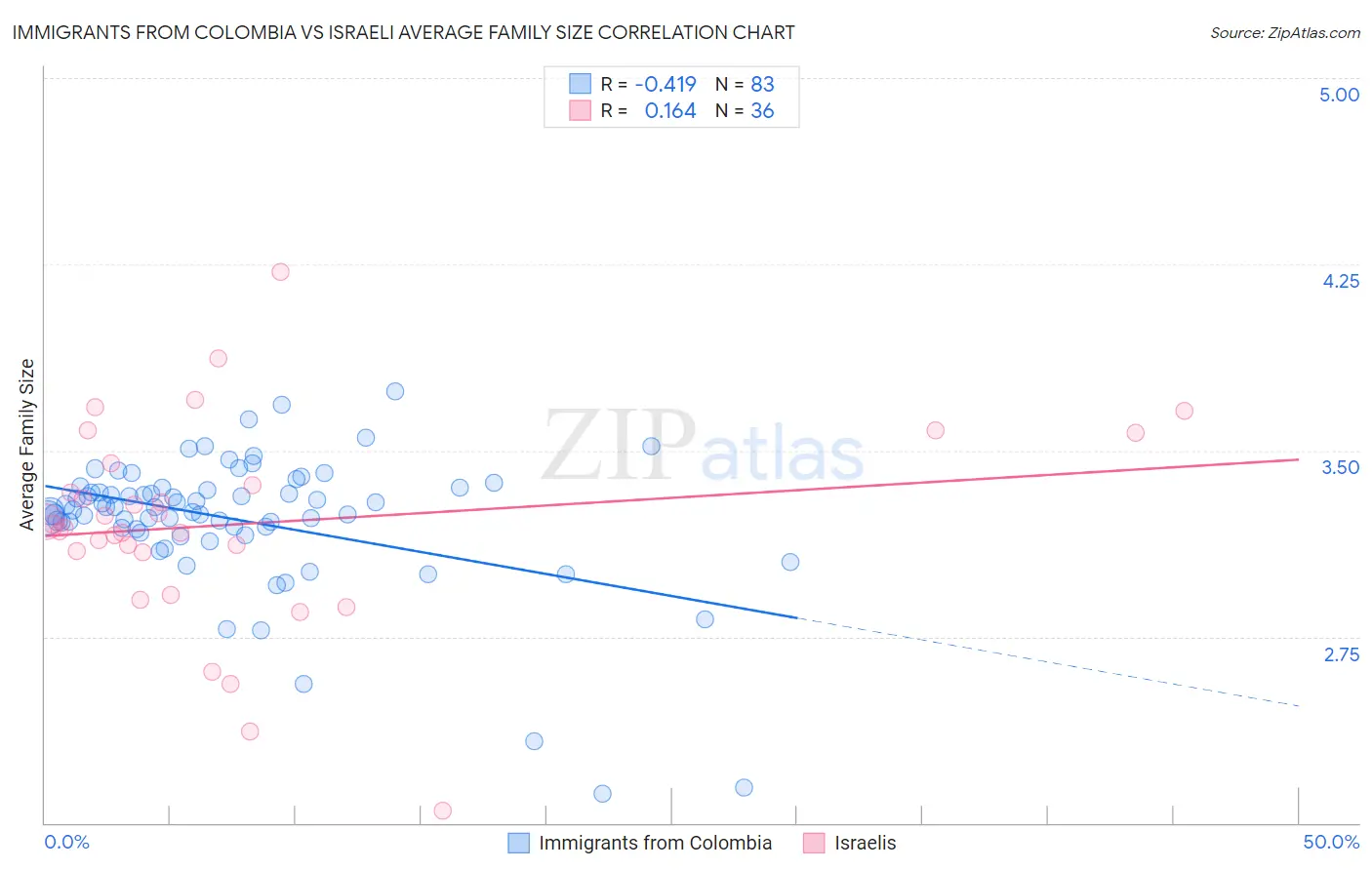 Immigrants from Colombia vs Israeli Average Family Size