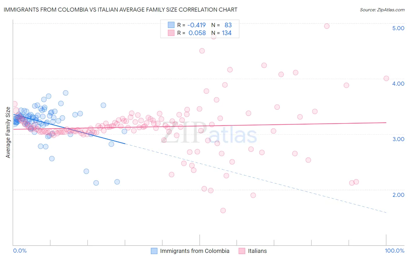 Immigrants from Colombia vs Italian Average Family Size