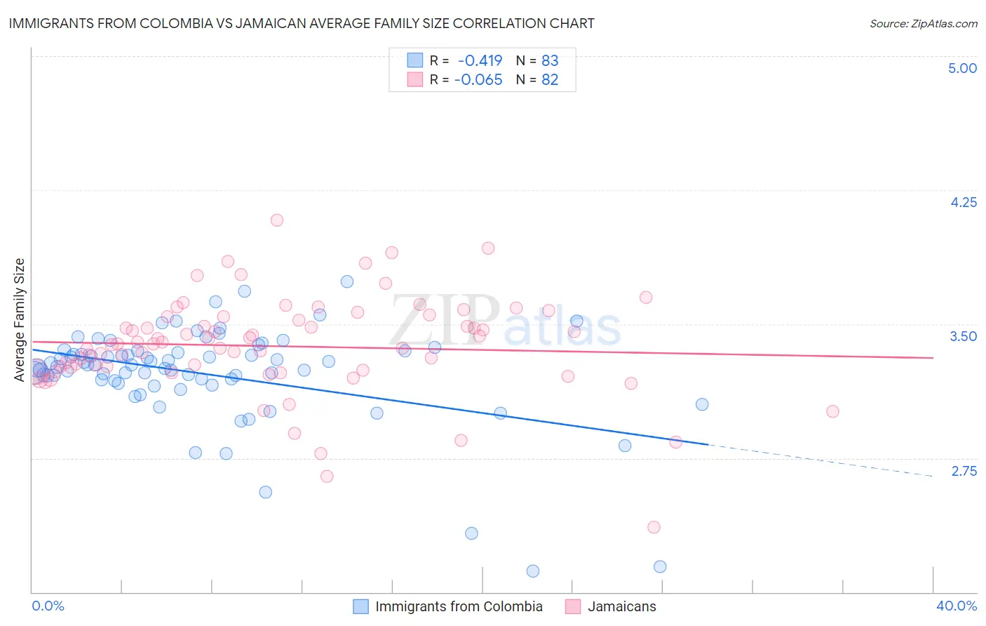 Immigrants from Colombia vs Jamaican Average Family Size