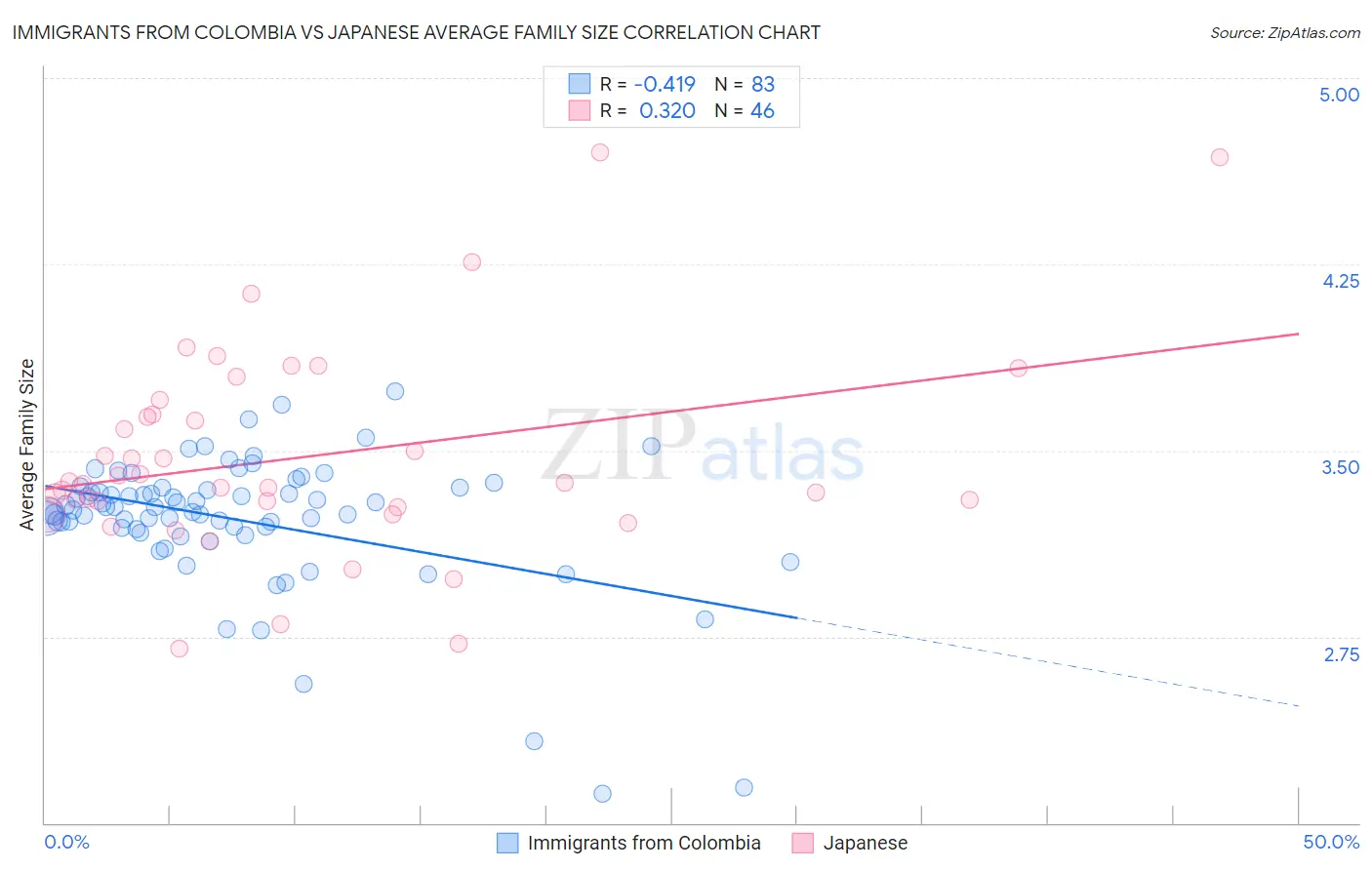 Immigrants from Colombia vs Japanese Average Family Size