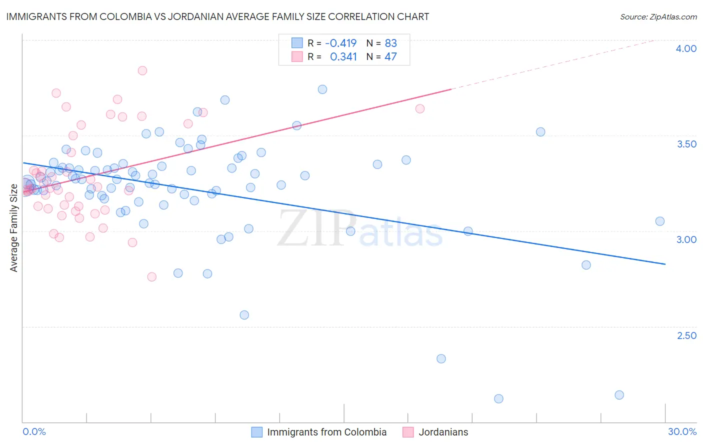 Immigrants from Colombia vs Jordanian Average Family Size
