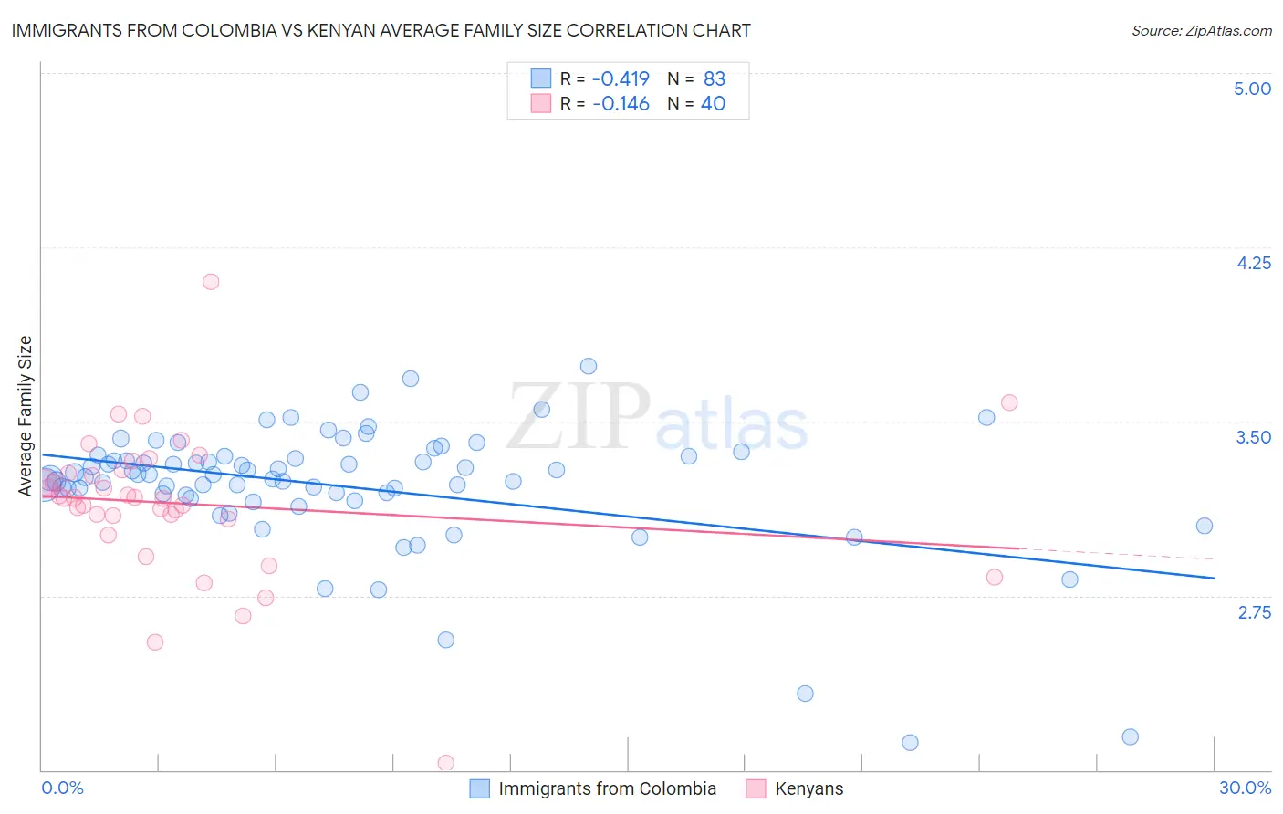 Immigrants from Colombia vs Kenyan Average Family Size