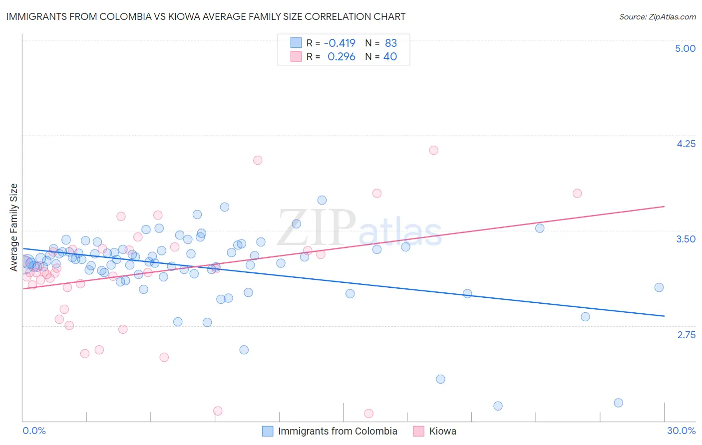 Immigrants from Colombia vs Kiowa Average Family Size