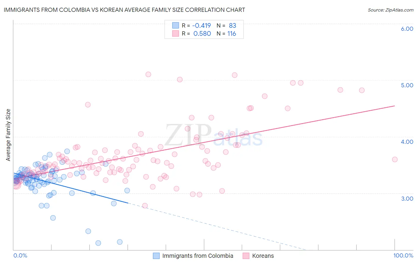 Immigrants from Colombia vs Korean Average Family Size