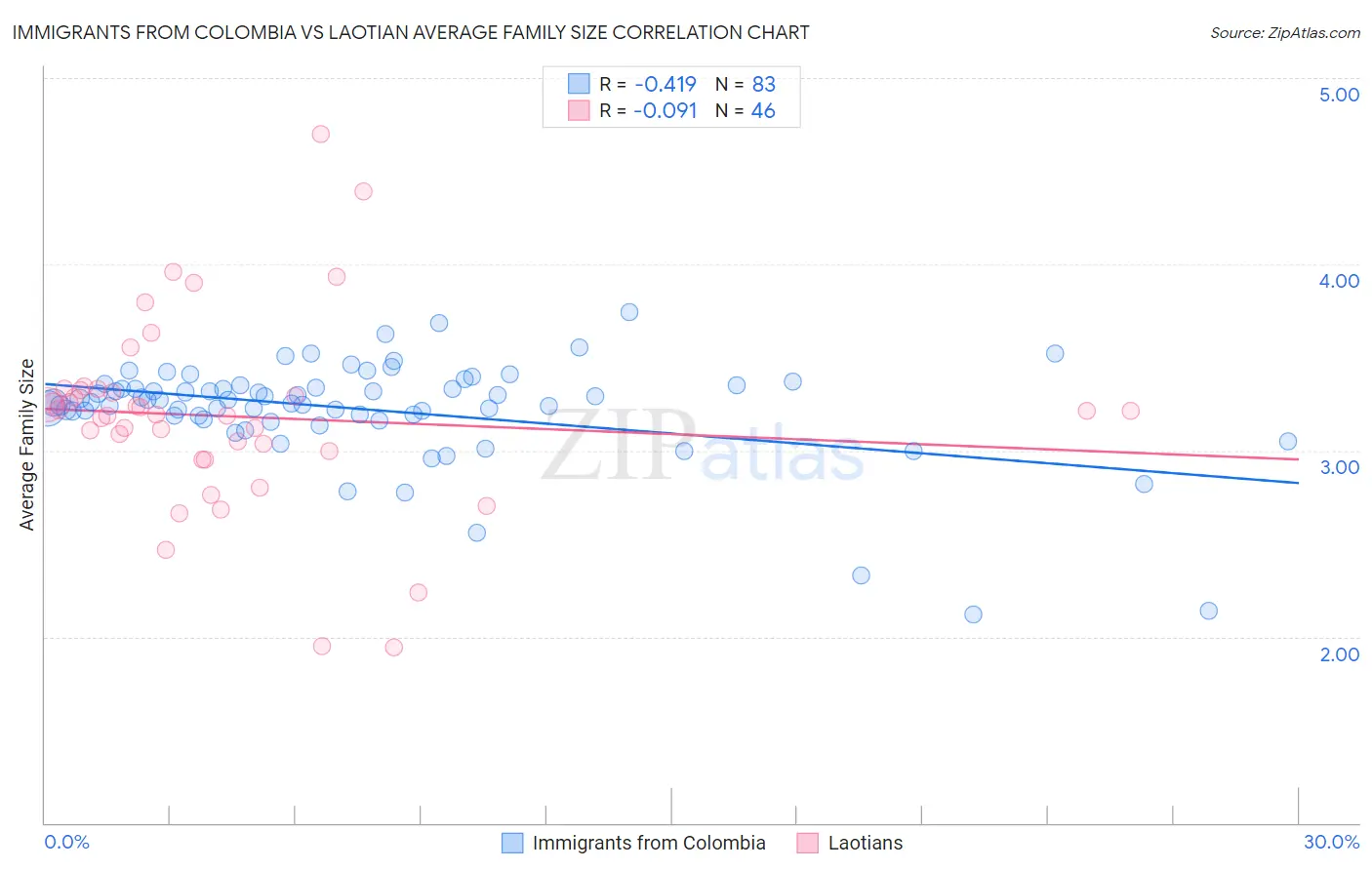 Immigrants from Colombia vs Laotian Average Family Size