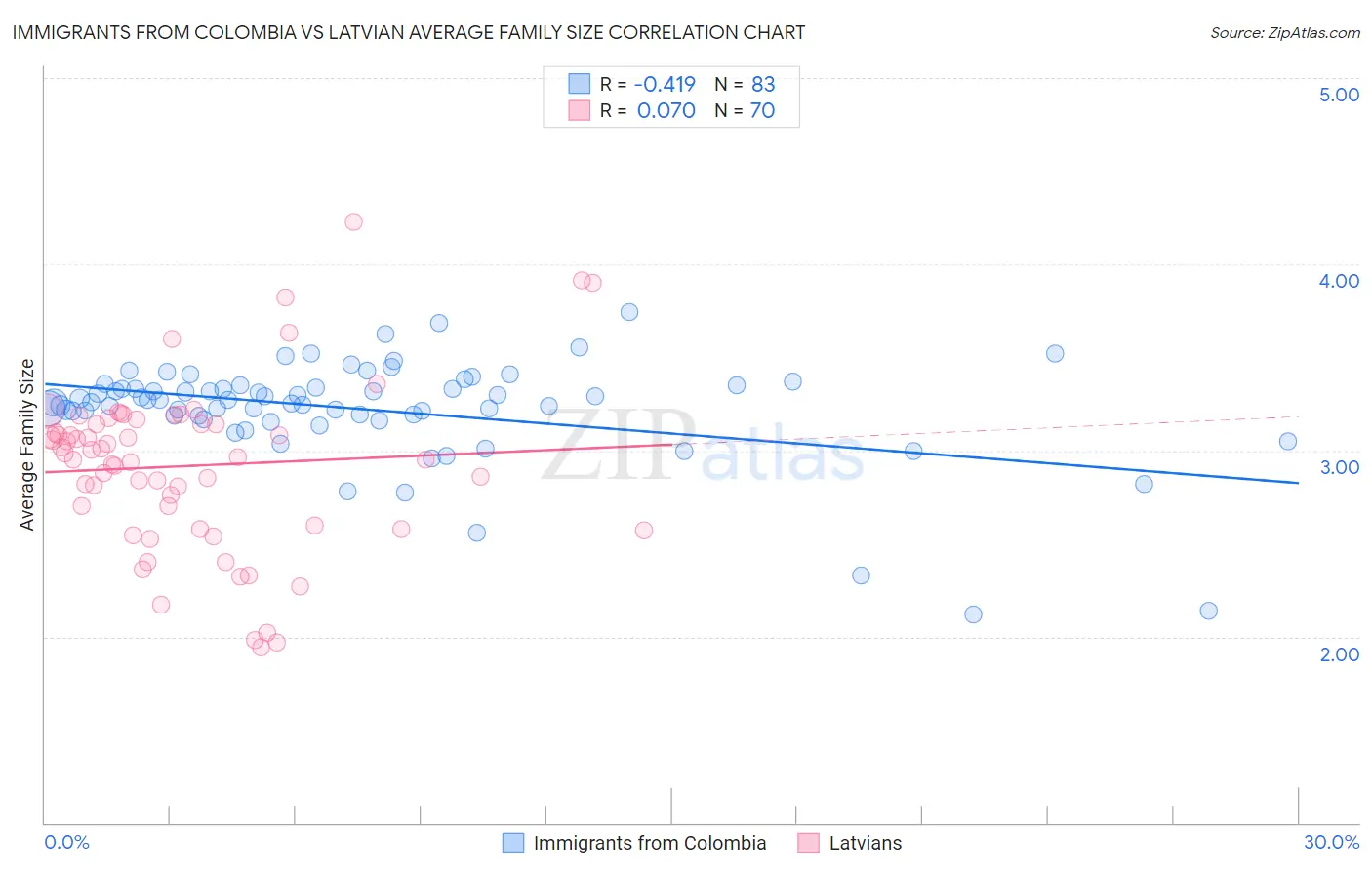 Immigrants from Colombia vs Latvian Average Family Size