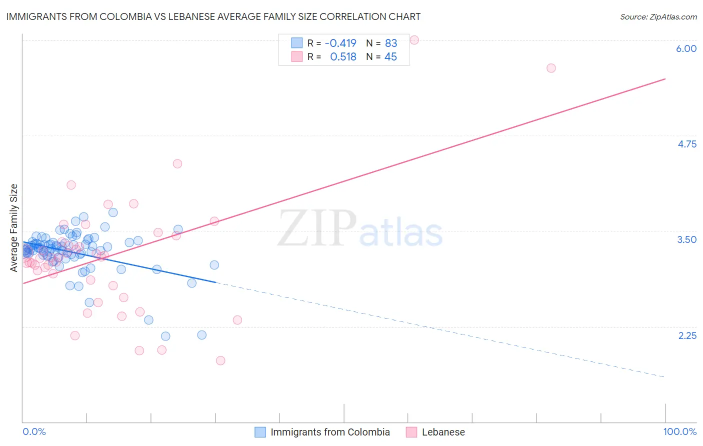 Immigrants from Colombia vs Lebanese Average Family Size