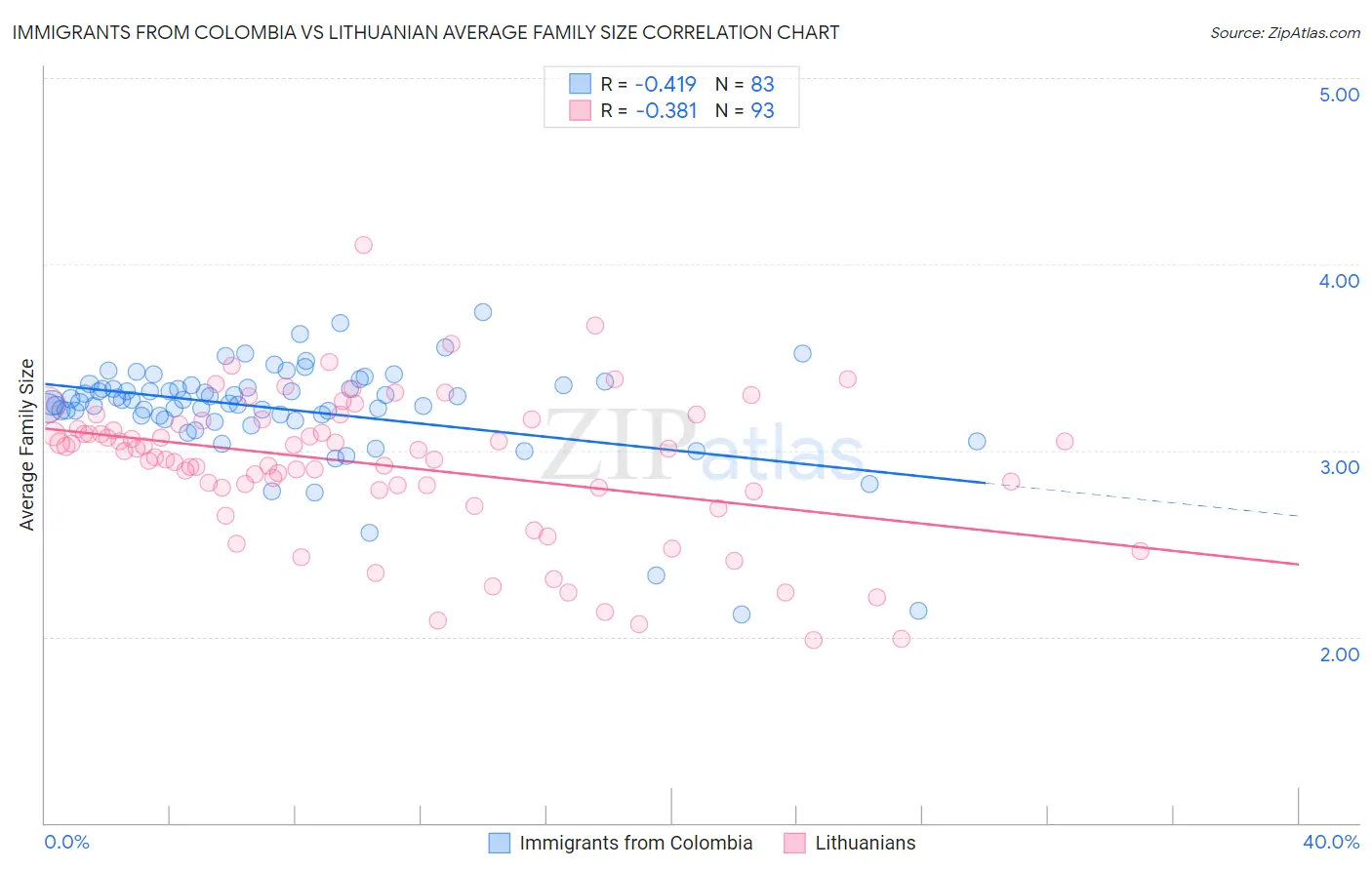 Immigrants from Colombia vs Lithuanian Average Family Size