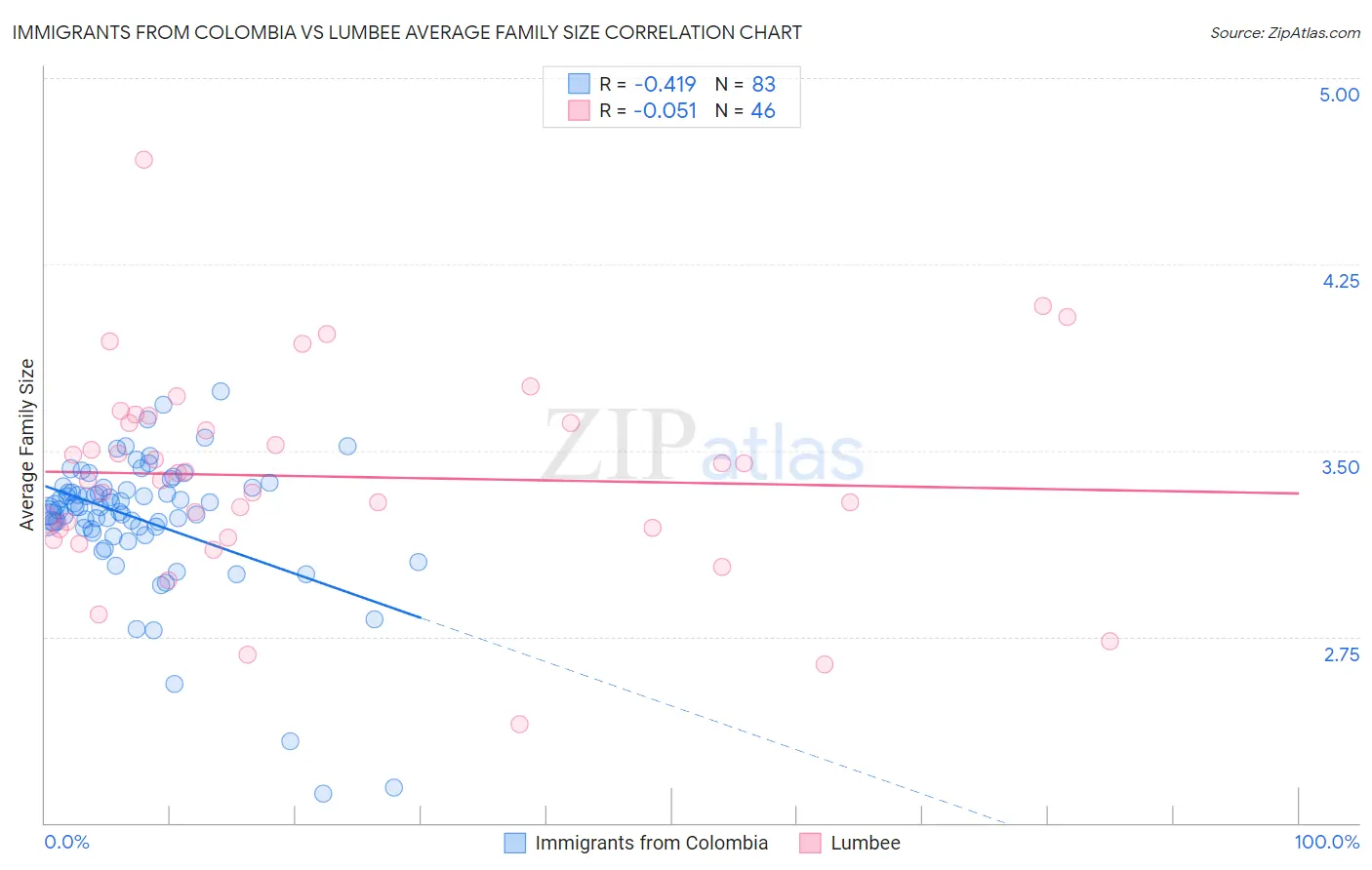 Immigrants from Colombia vs Lumbee Average Family Size