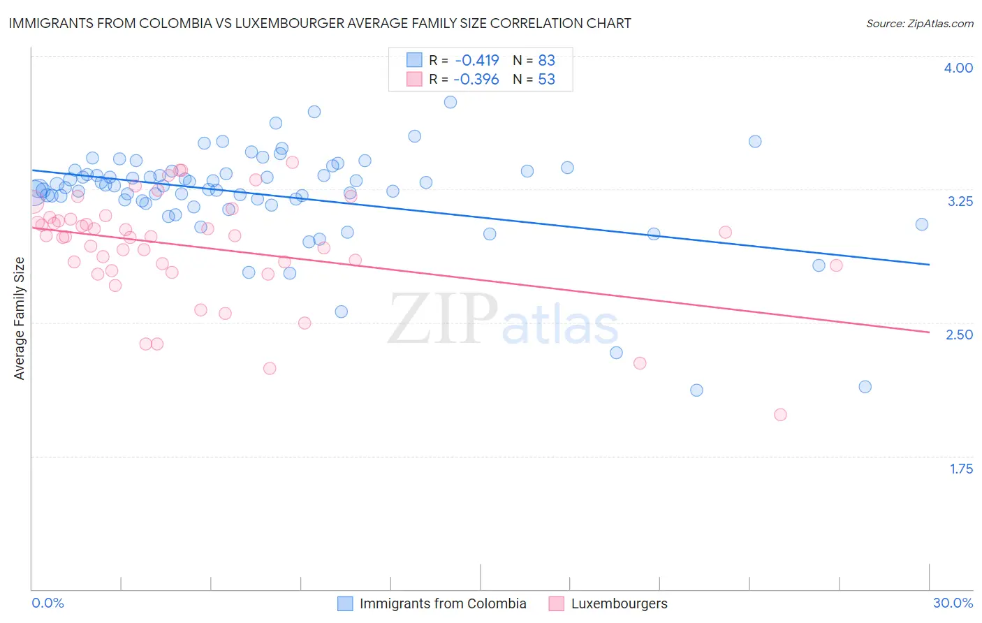 Immigrants from Colombia vs Luxembourger Average Family Size