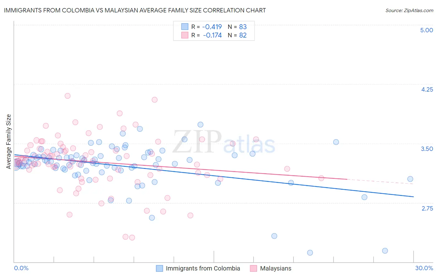 Immigrants from Colombia vs Malaysian Average Family Size