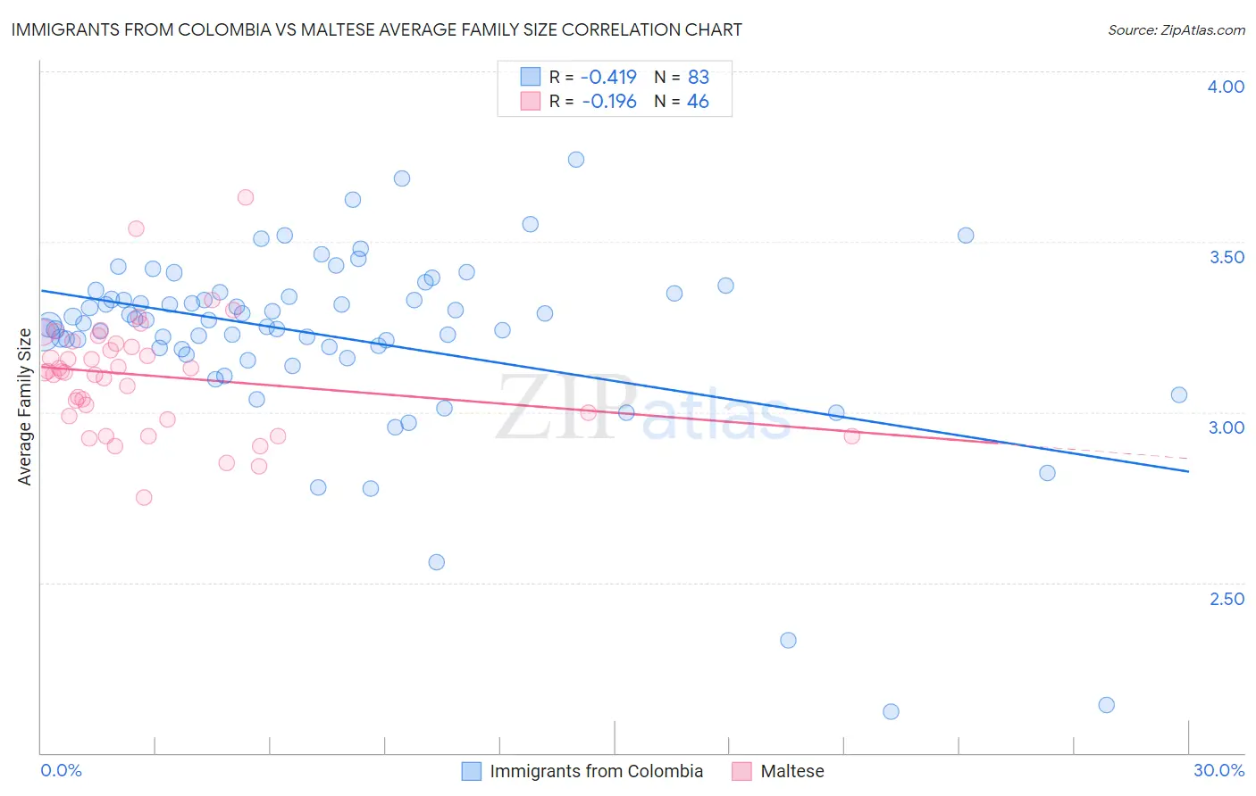 Immigrants from Colombia vs Maltese Average Family Size