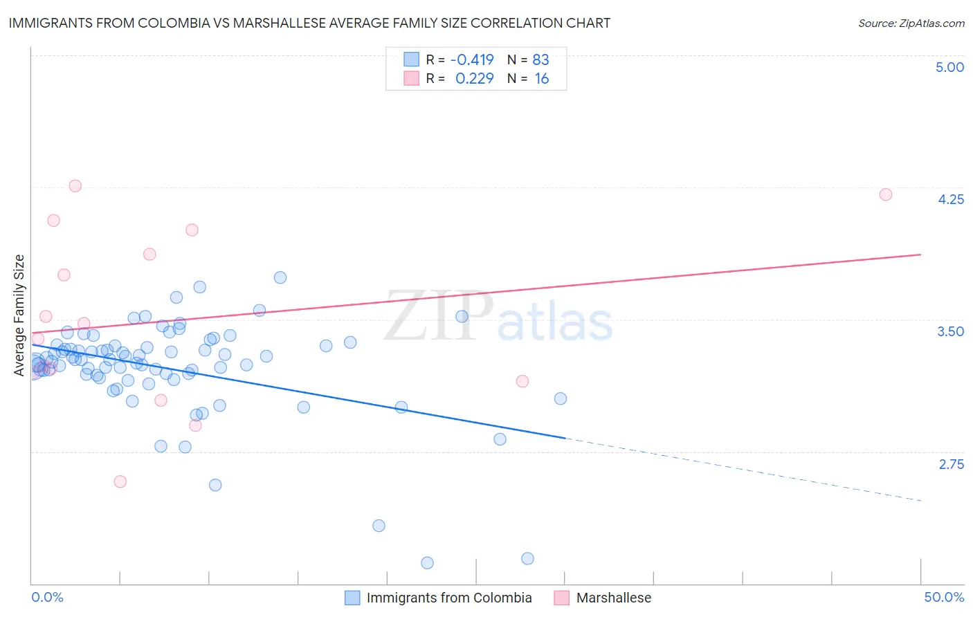 Immigrants from Colombia vs Marshallese Average Family Size