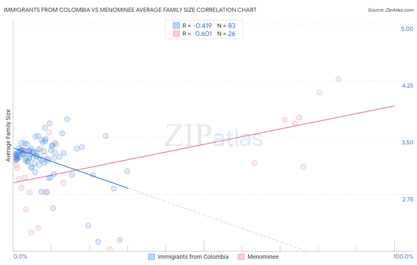 Immigrants from Colombia vs Menominee Average Family Size