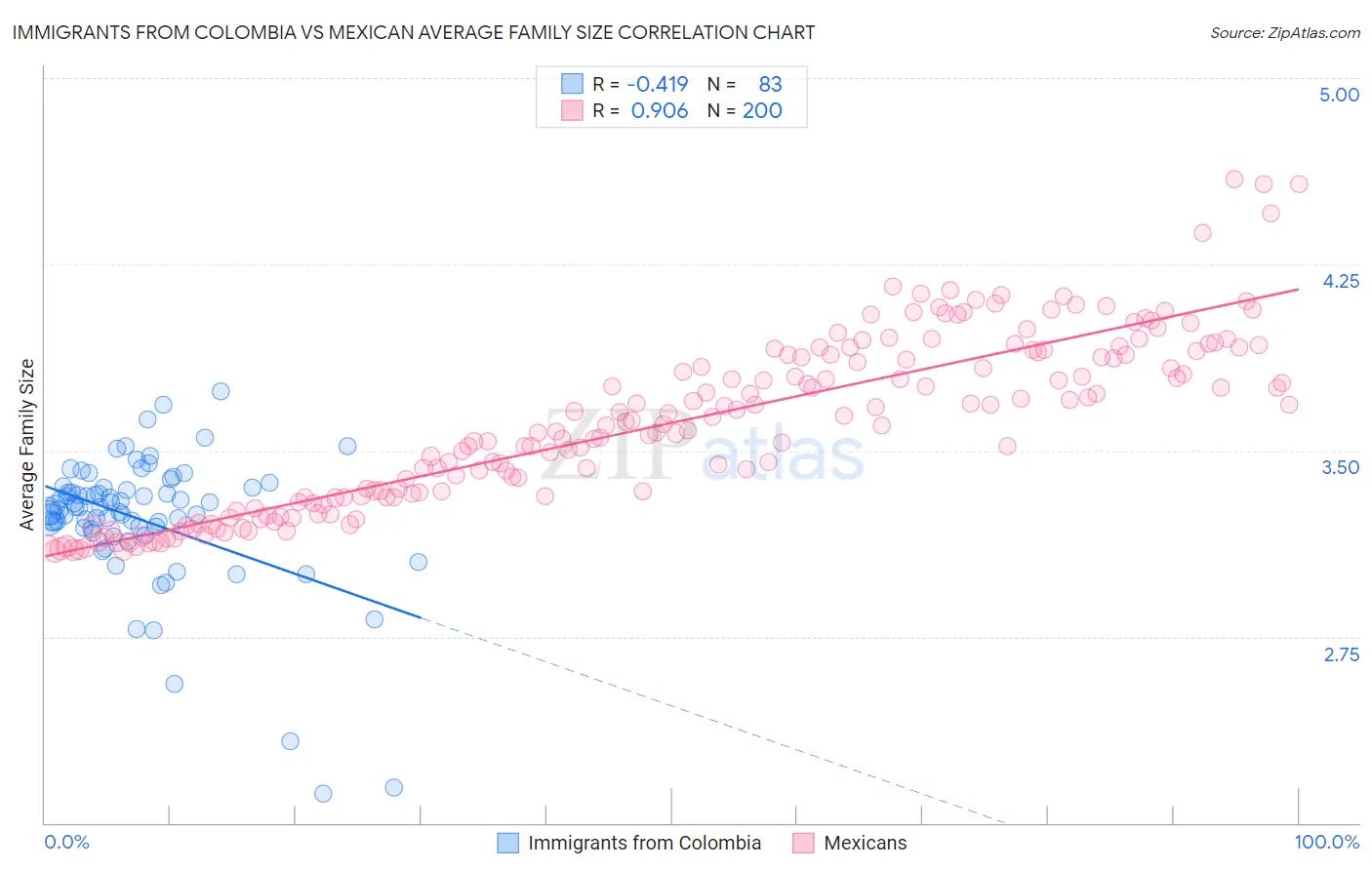 Immigrants from Colombia vs Mexican Average Family Size