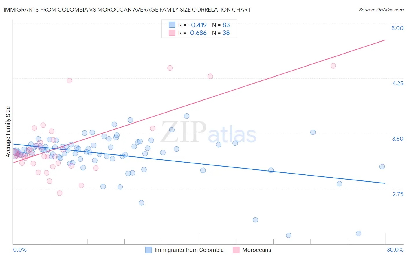 Immigrants from Colombia vs Moroccan Average Family Size